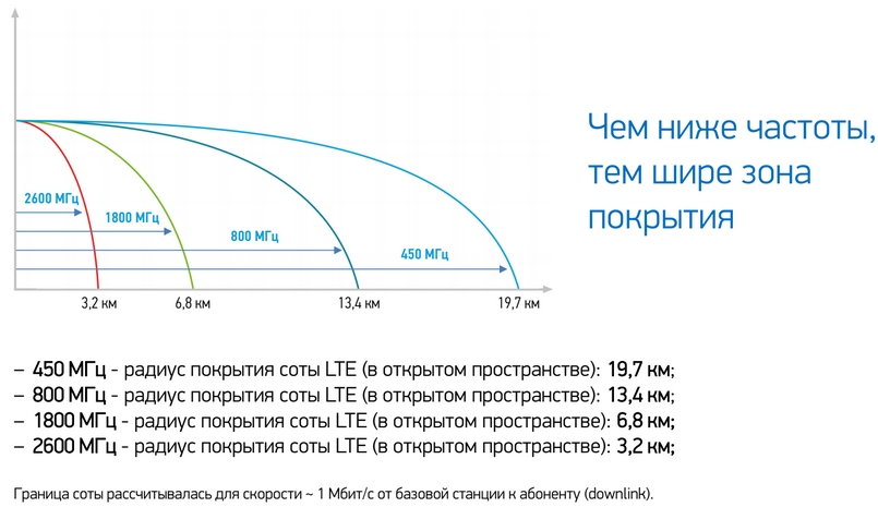 График LTE